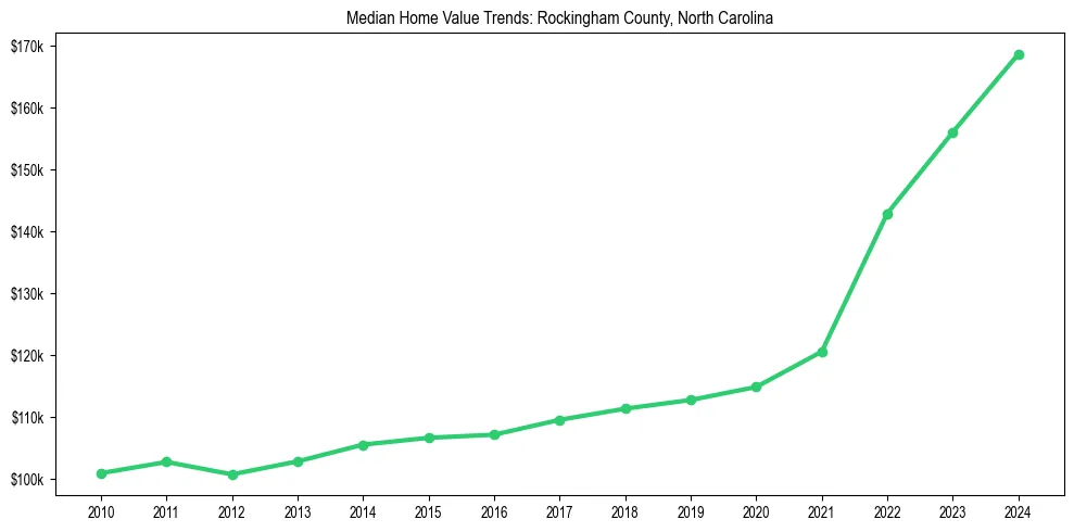 Median property value trends in 