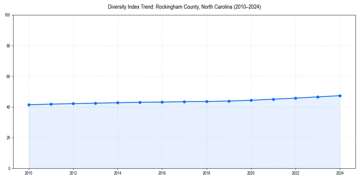 Line chart showing diversity index trends for 