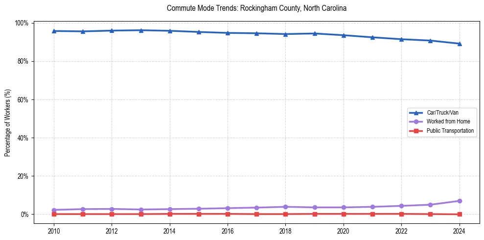 Transportation trends in Rockingham County, North Carolina