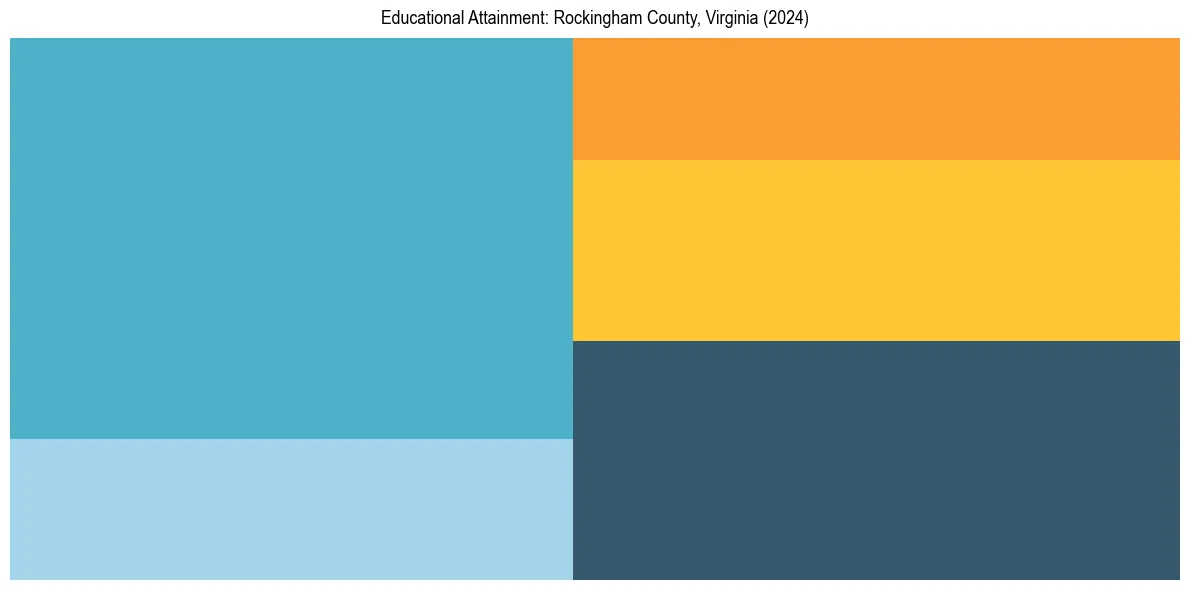 Education Treemap for  in 2024