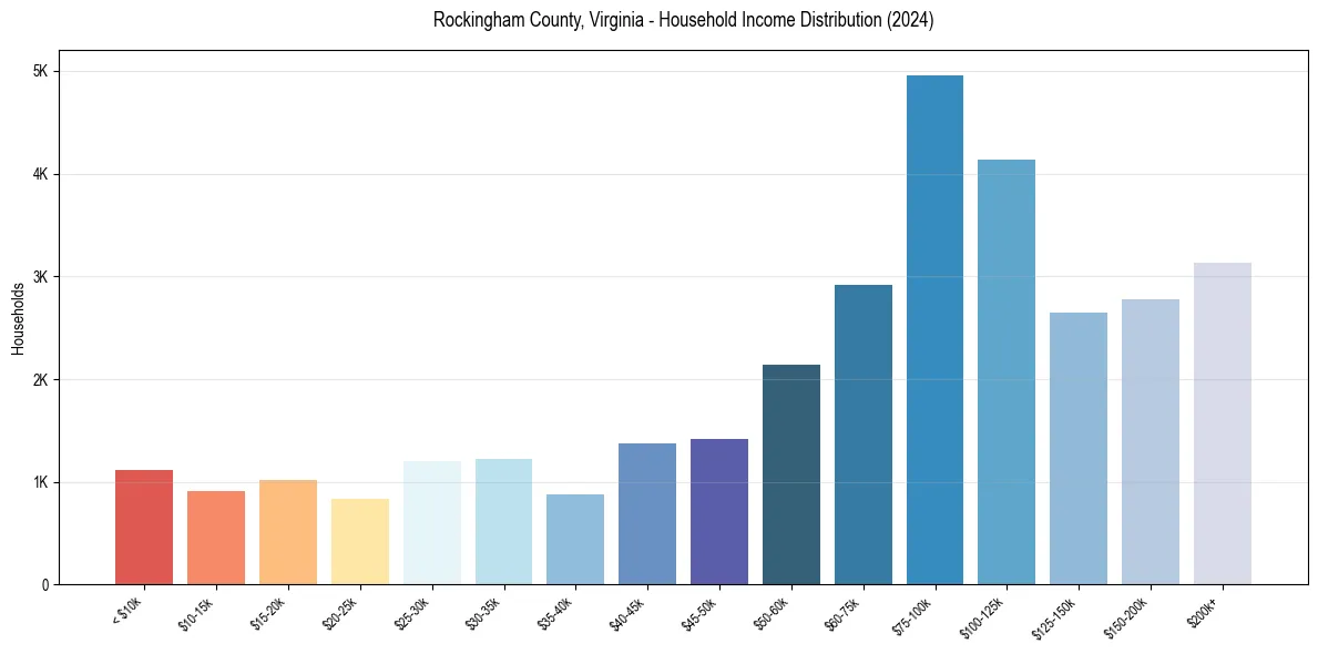 Income Distribution for 