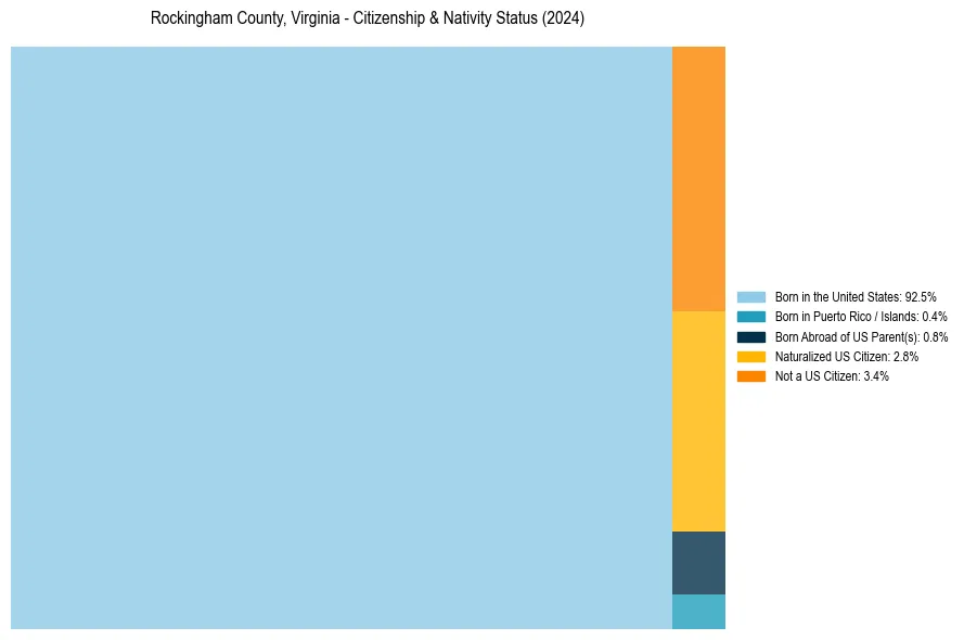 Nativity Treemap for 