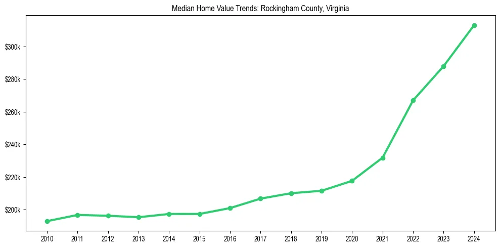 Median property value trends in 