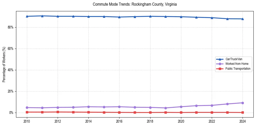 Transportation trends in Rockingham County, Virginia