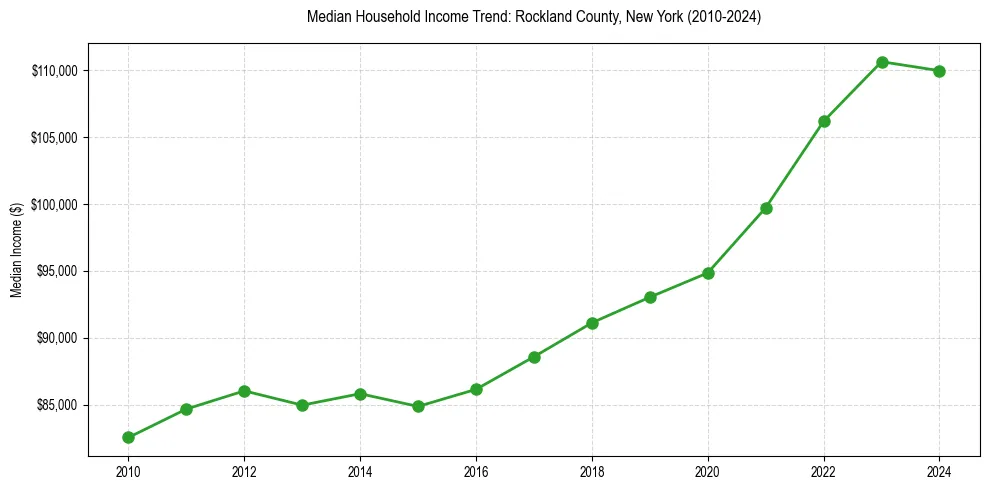 Income trend for 