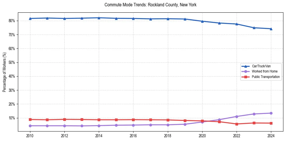 Transportation trends in Rockland County, New York