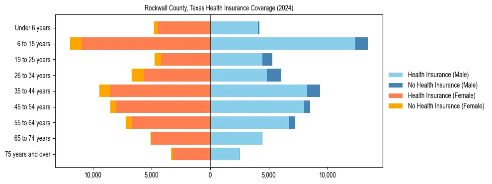 Health insurance pyramid for Rockwall County, Texas