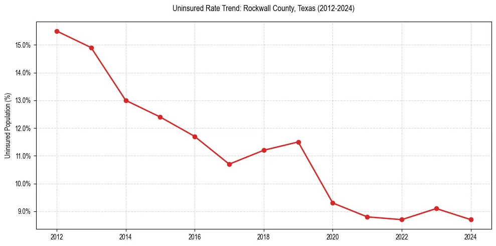 Uninsured trend chart for Rockwall County, Texas