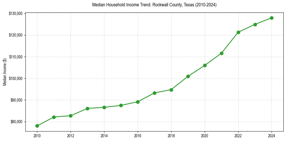 Income trend for 