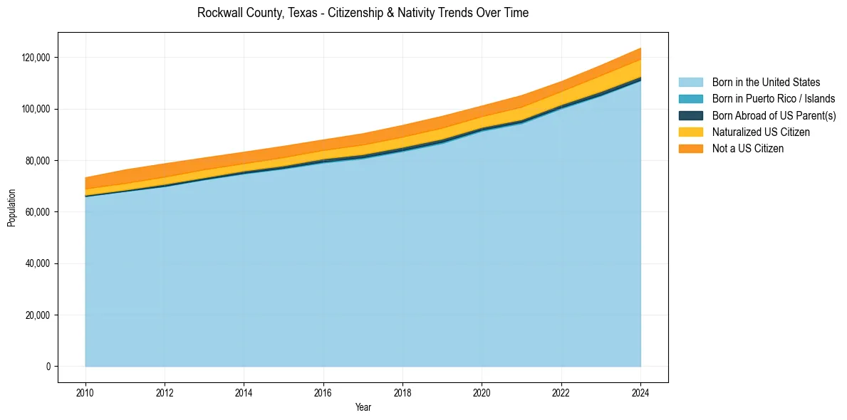 Historical nativity trends for 