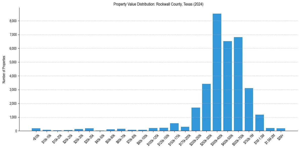 Value Distribution for 