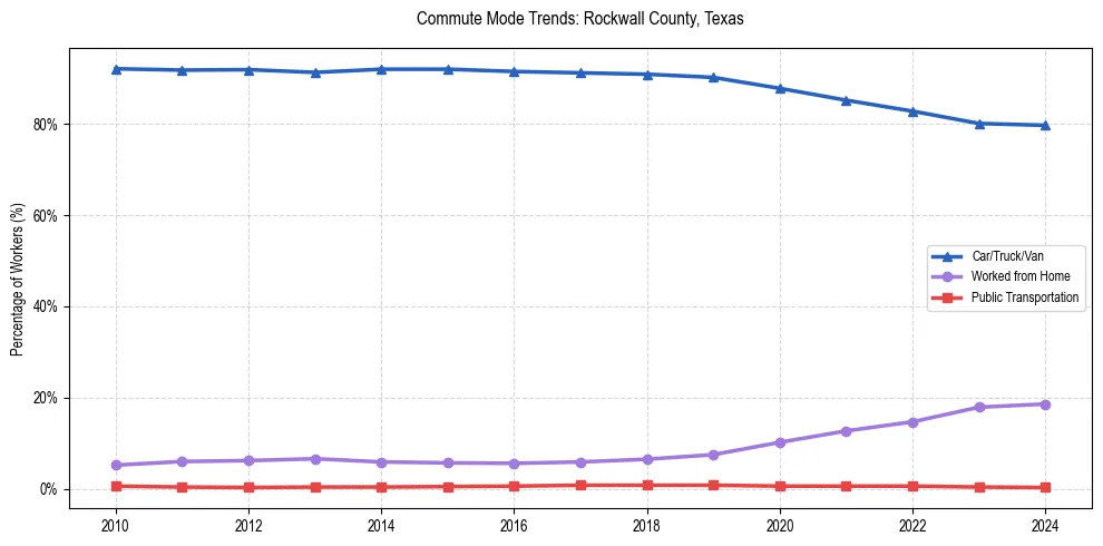 Transportation trends in Rockwall County, Texas