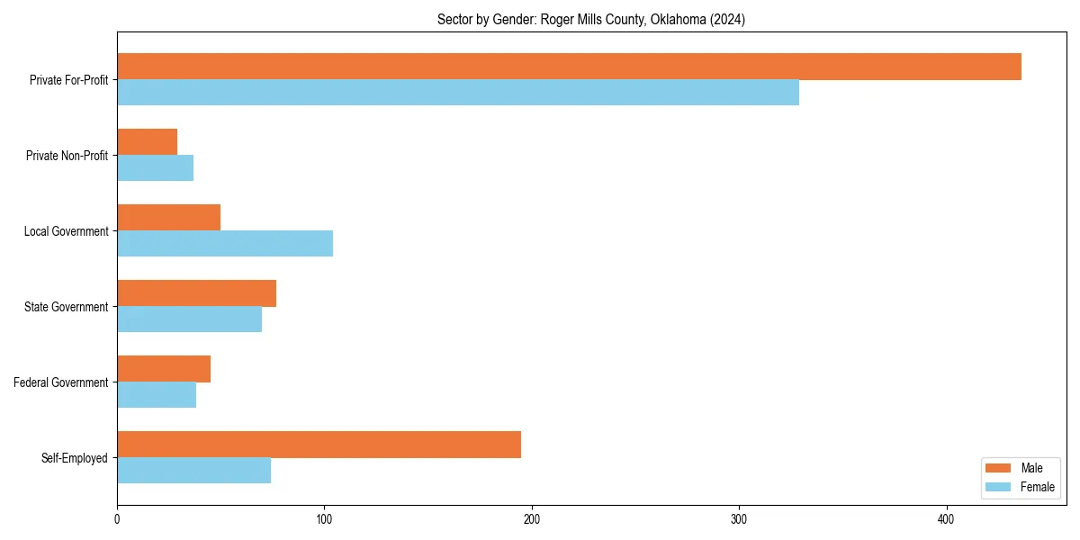Employment sector breakdown by gender in 