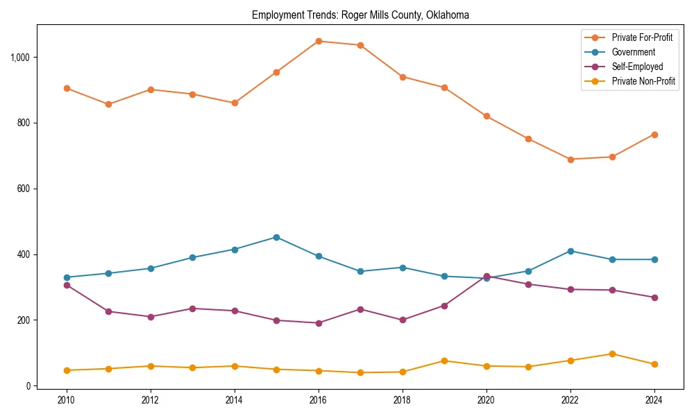 Long-term employment trends in 