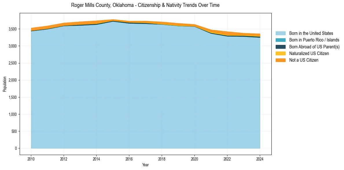 Historical nativity trends for 