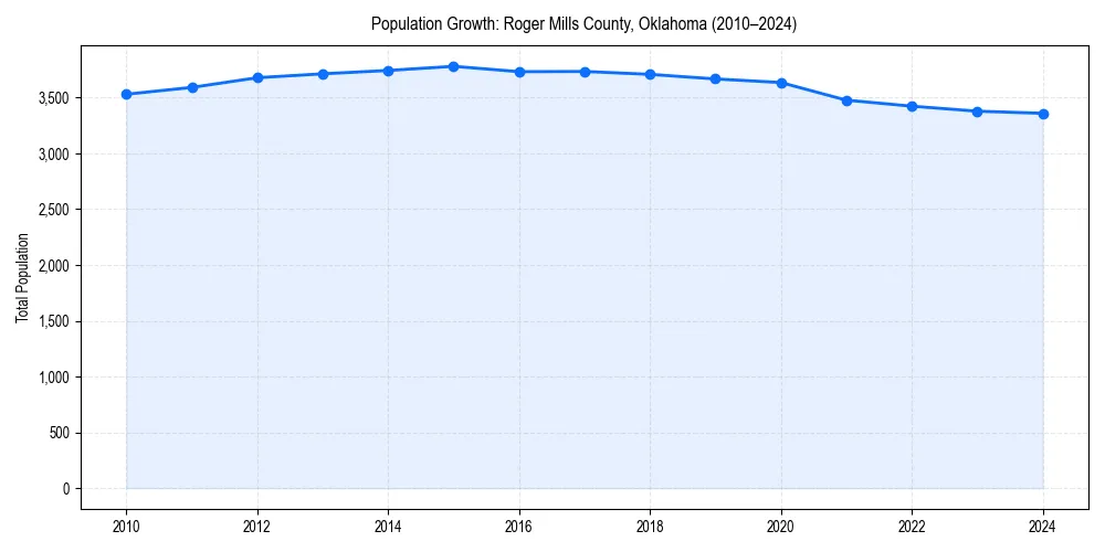 Population trends in 