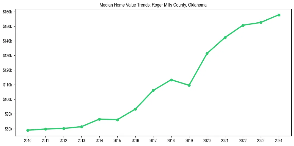 Median property value trends in 