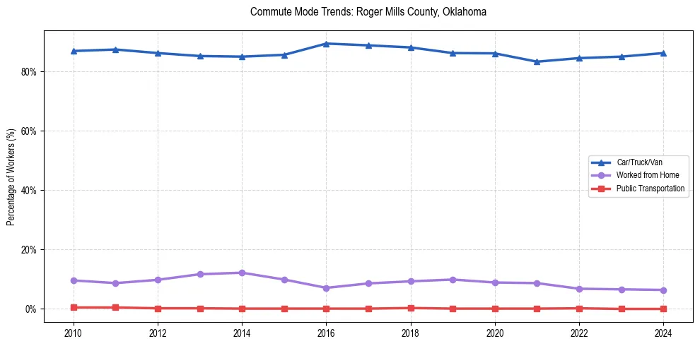 Transportation trends in Roger Mills County, Oklahoma