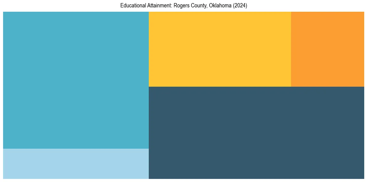Education Treemap for  in 2024