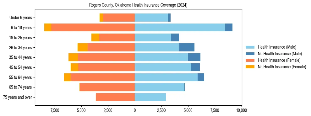 Health insurance pyramid for Rogers County, Oklahoma
