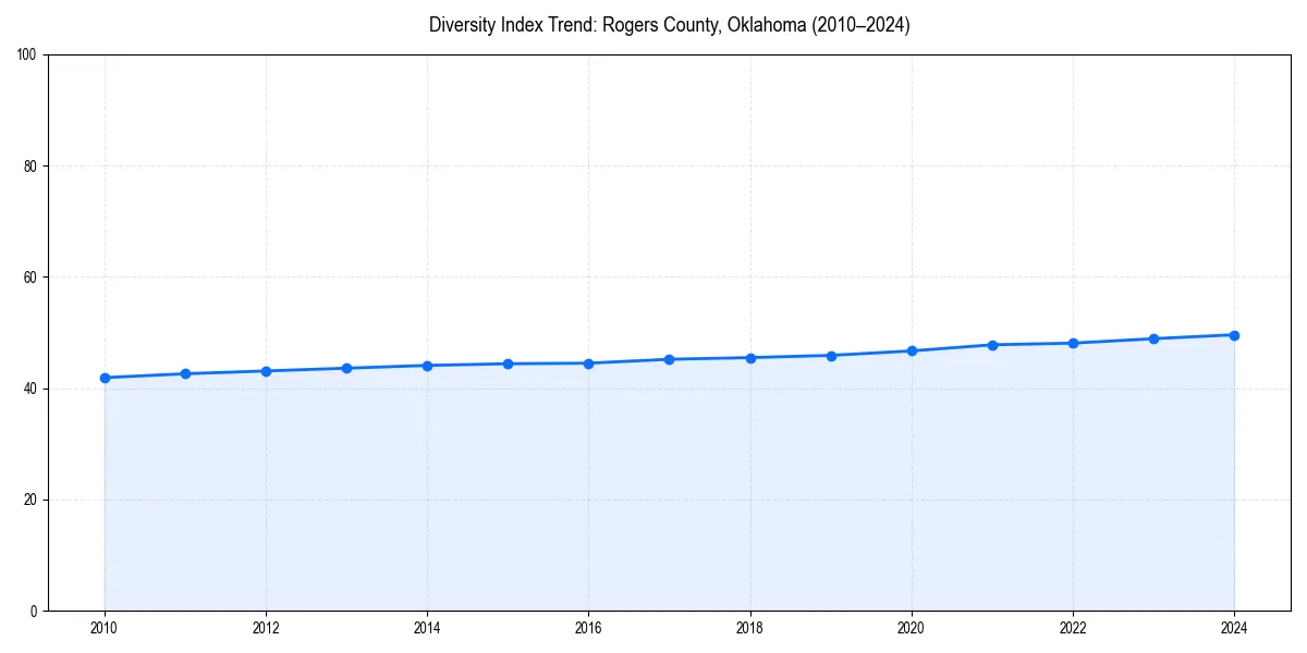Line chart showing diversity index trends for 