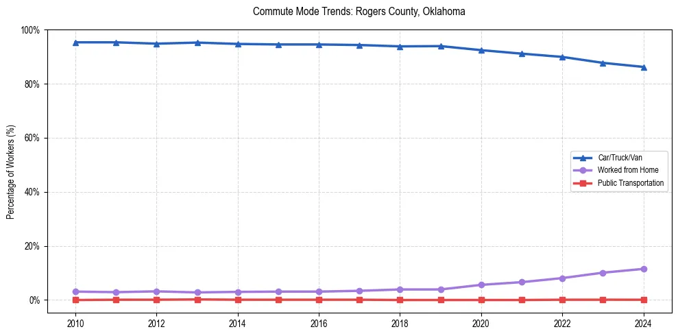 Transportation trends in Rogers County, Oklahoma