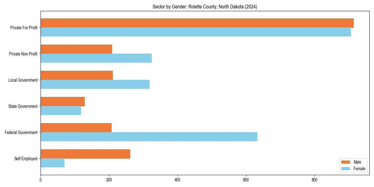 Employment sector breakdown by gender in 