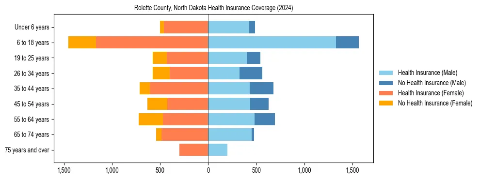 Health insurance pyramid for Rolette County, North Dakota