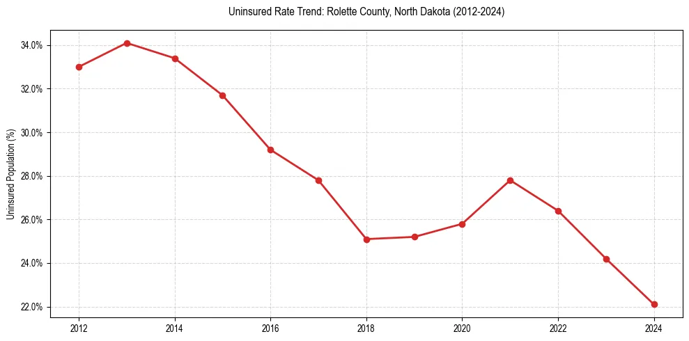 Uninsured trend chart for Rolette County, North Dakota