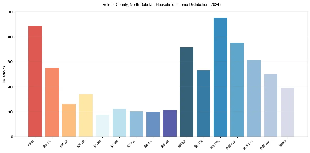 Income Distribution for 