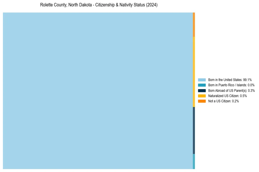 Nativity Treemap for 