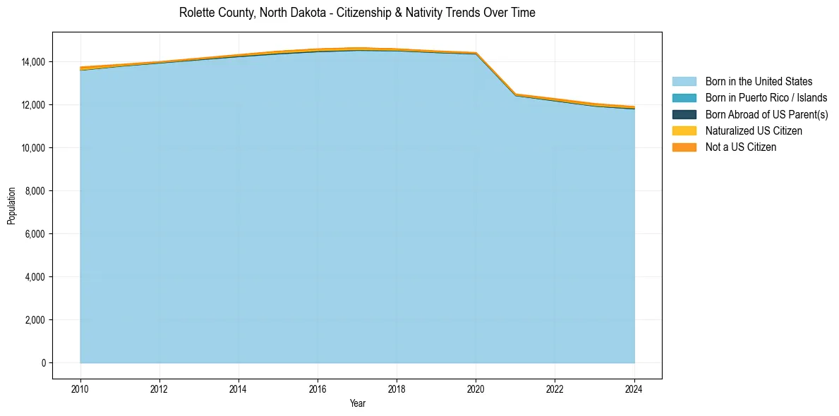 Historical nativity trends for 
