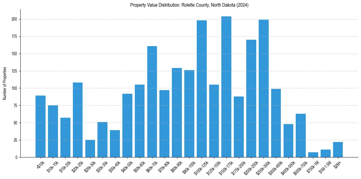 Value Distribution for 