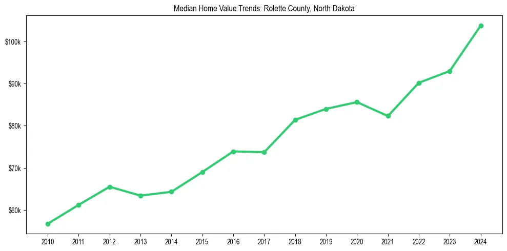 Median property value trends in 