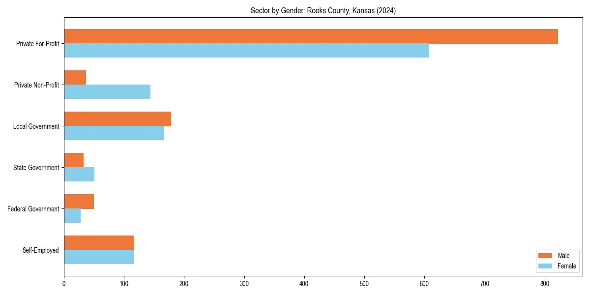 Employment sector breakdown by gender in 