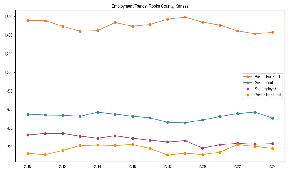 Long-term employment trends in 