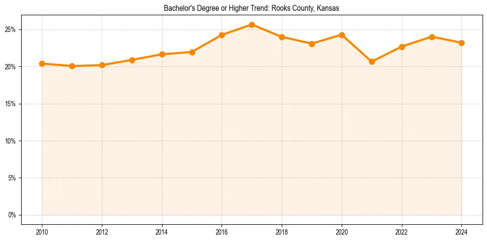 Trend chart showing bachelor degree growth in 
