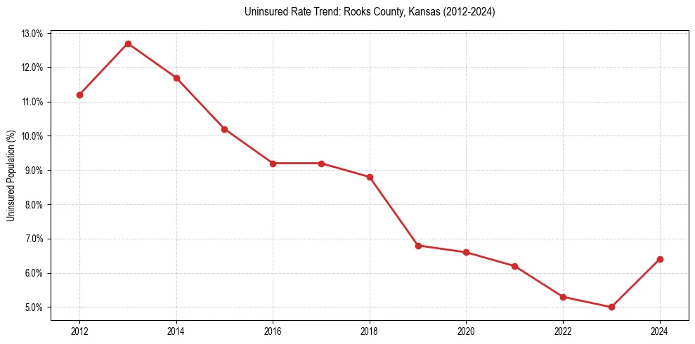 Uninsured trend chart for Rooks County, Kansas