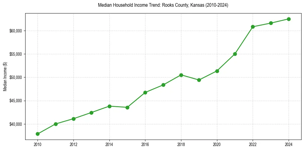 Income trend for 