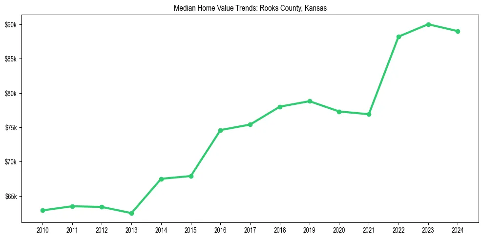 Median property value trends in 