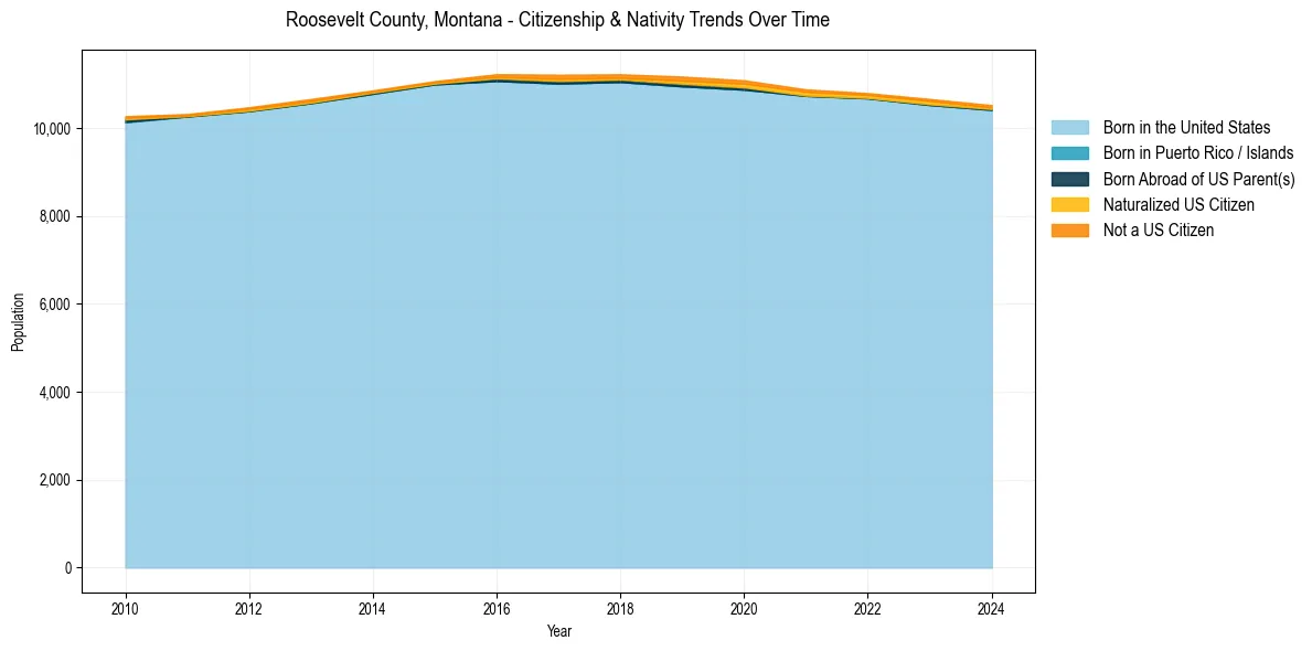 Historical nativity trends for 