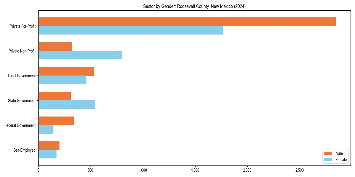 Employment sector breakdown by gender in 