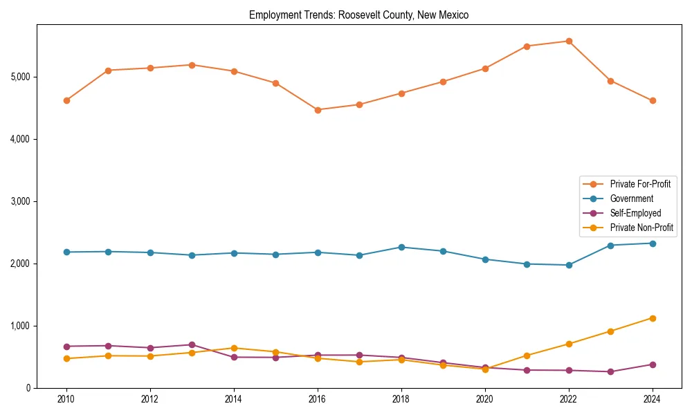 Long-term employment trends in 