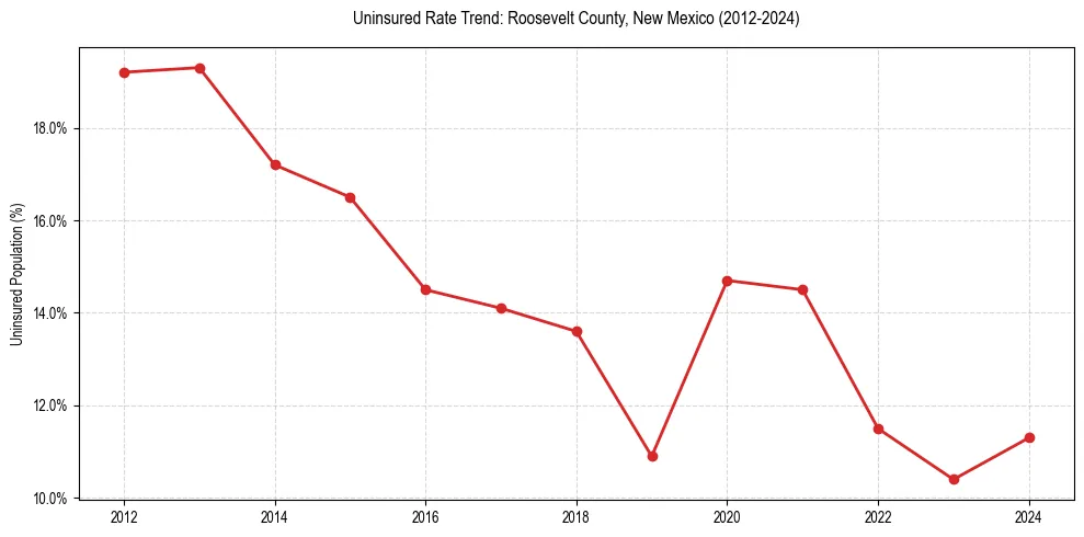 Uninsured trend chart for Roosevelt County, New Mexico