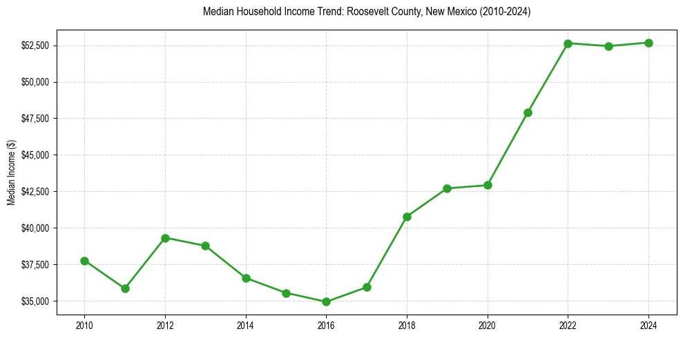 Income trend for 