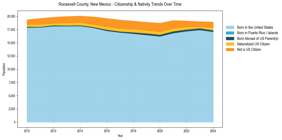 Historical nativity trends for 