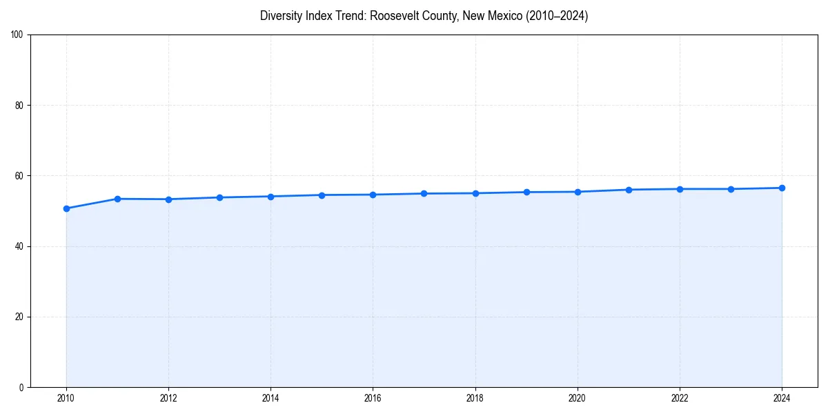 Line chart showing diversity index trends for 