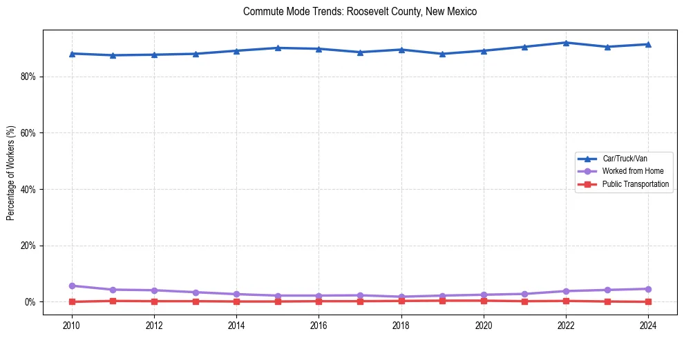 Transportation trends in Roosevelt County, New Mexico