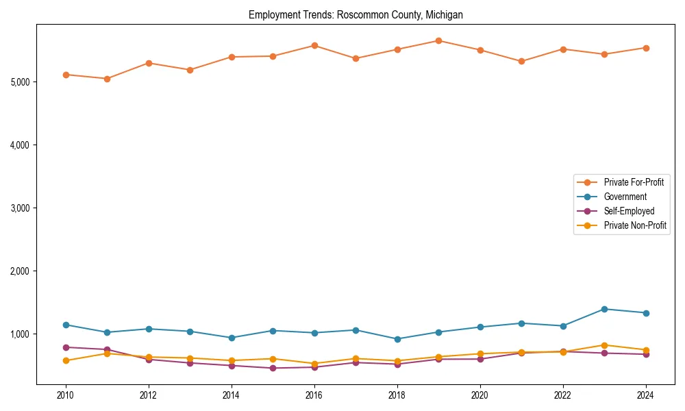 Long-term employment trends in 