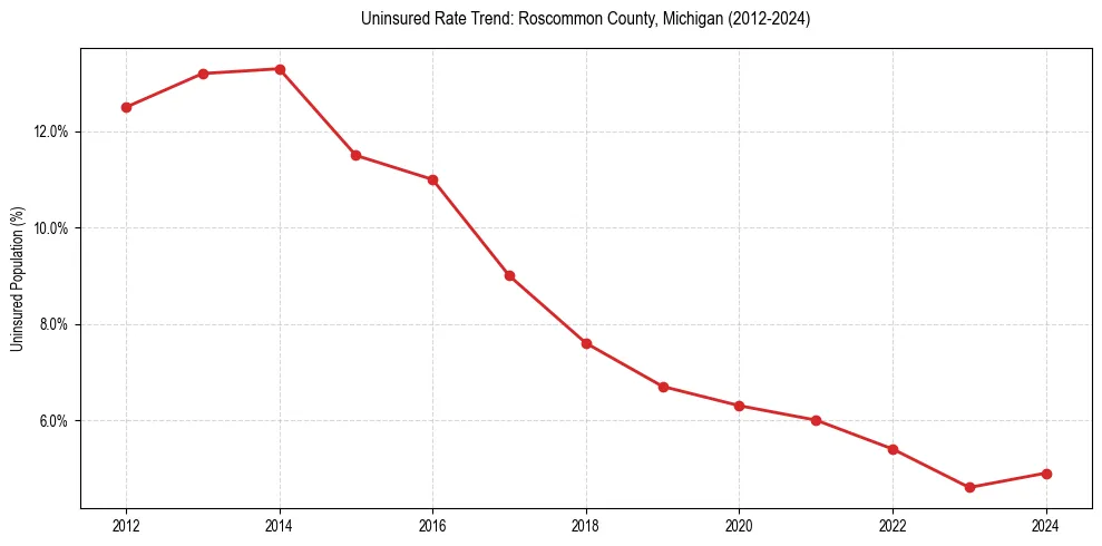 Uninsured trend chart for Roscommon County, Michigan